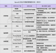 <strong>恰是目前各家AI巨头合作</strong>